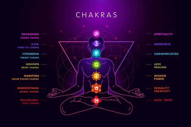 Chakra meditation
